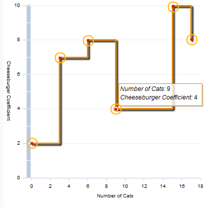 LineChart with circled data points